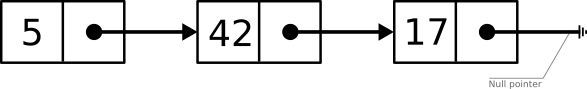 Linked list